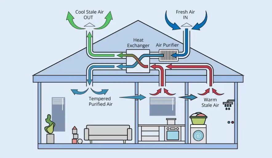 A mechanical ventilation and heat-exchange diagram