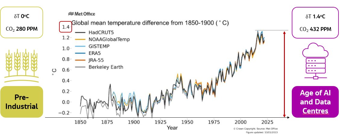 Global temperature trend
