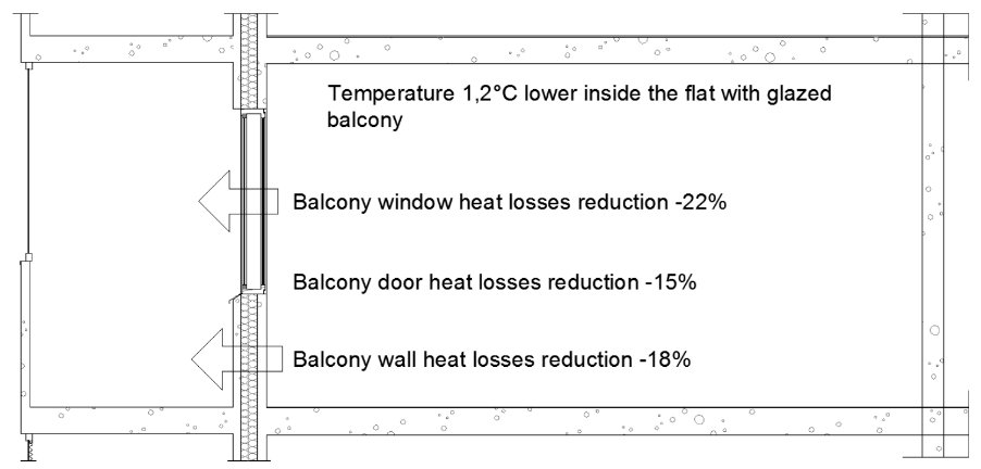 Fifteen to twenty-two per cent. Kesik measured 27 balconies across 11 buildings over ten months, and a later model put the gain in key Toronto Green Standard metrics at 19 to 30 per cent.