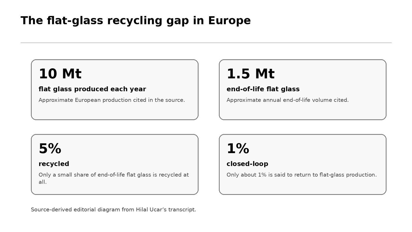 European flat-glass production and end-of-life recycling figures