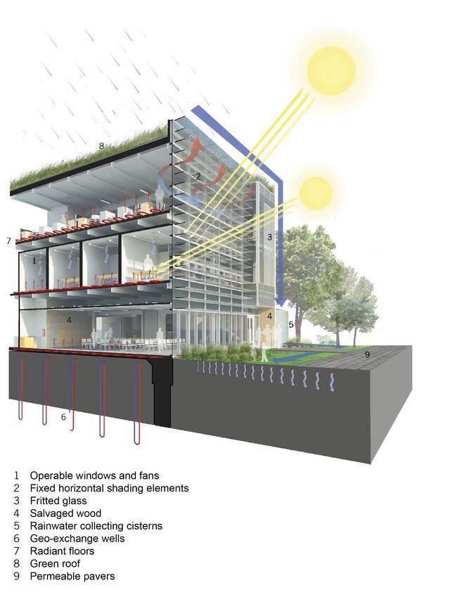 A diagram of an office building with its operable vents, shading and airflow paths labelled
