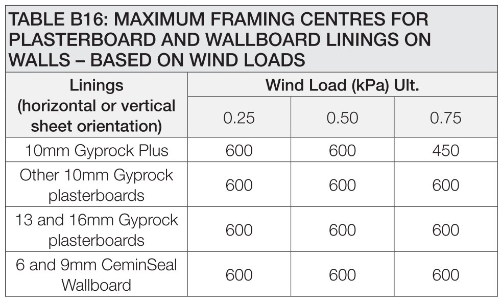 The limits somebody publishes. Maximum framing centres for plasterboard against wind load. Ask how much pressure a lining will take and this is the answer, which is the argument for taking the pressure off it.