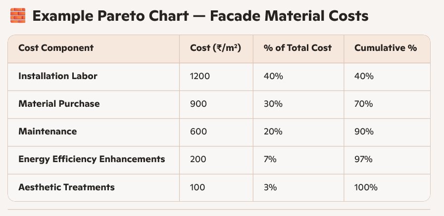 Pareto chart of façade material costs by component