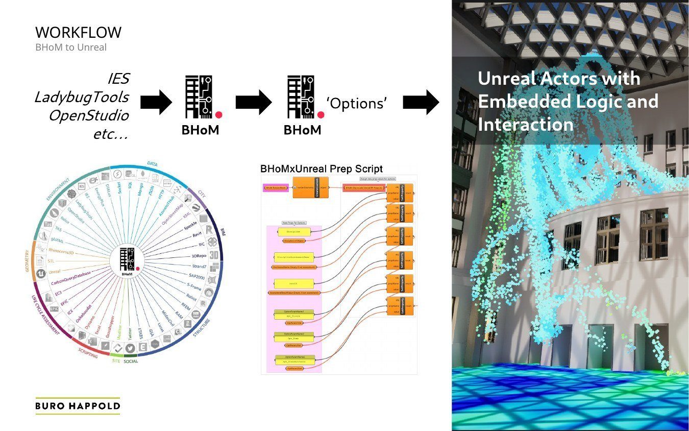 The analysis-to-Unreal workflow linking tools, options and logic