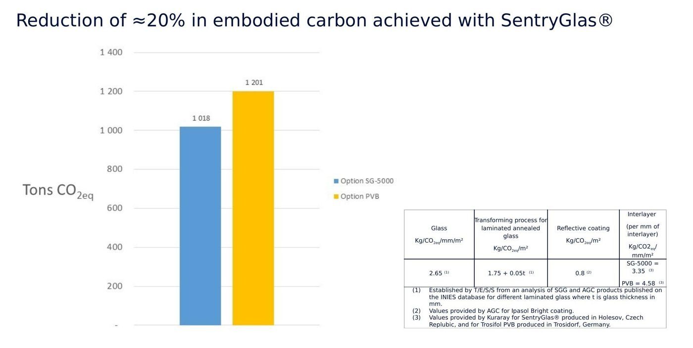 Embodied-carbon comparison, PVB versus SentryGlas