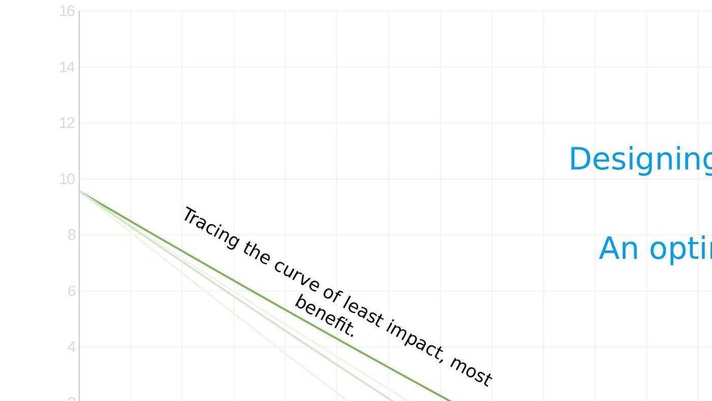 Optimisation scatter of impact against benefit