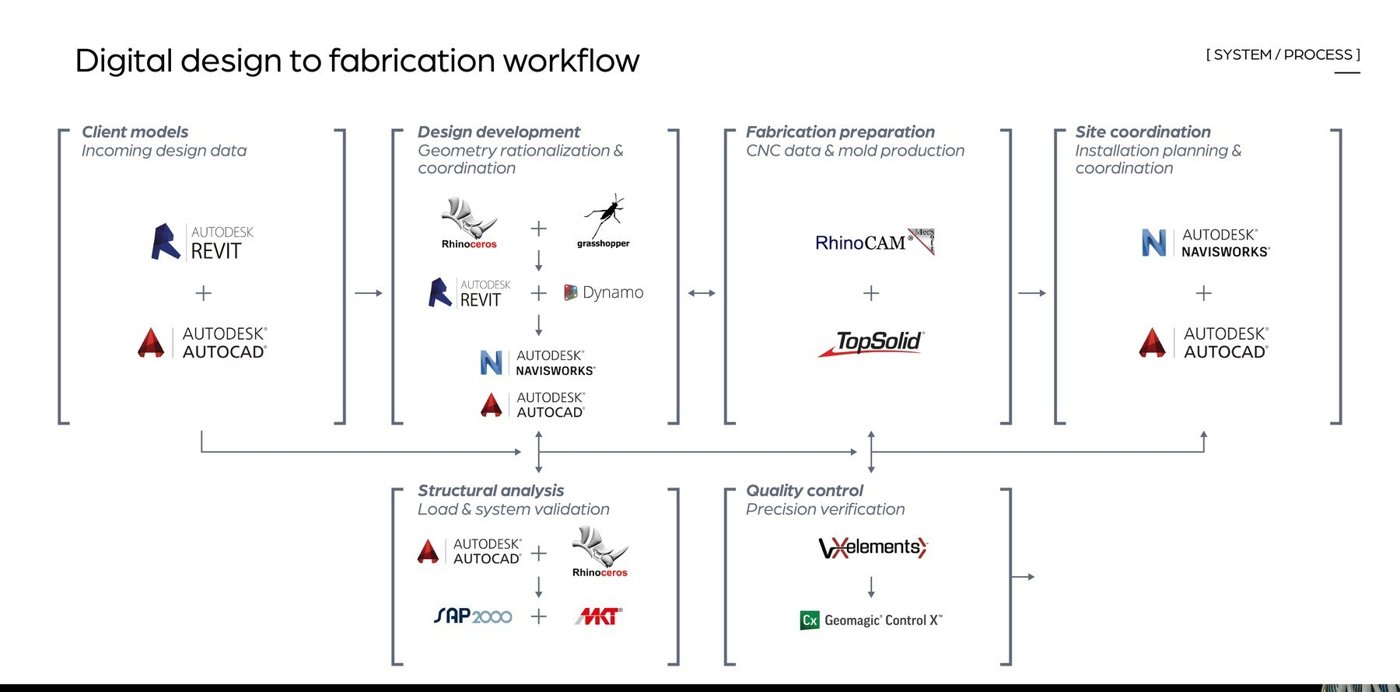 Digital design-to-fabrication workflow