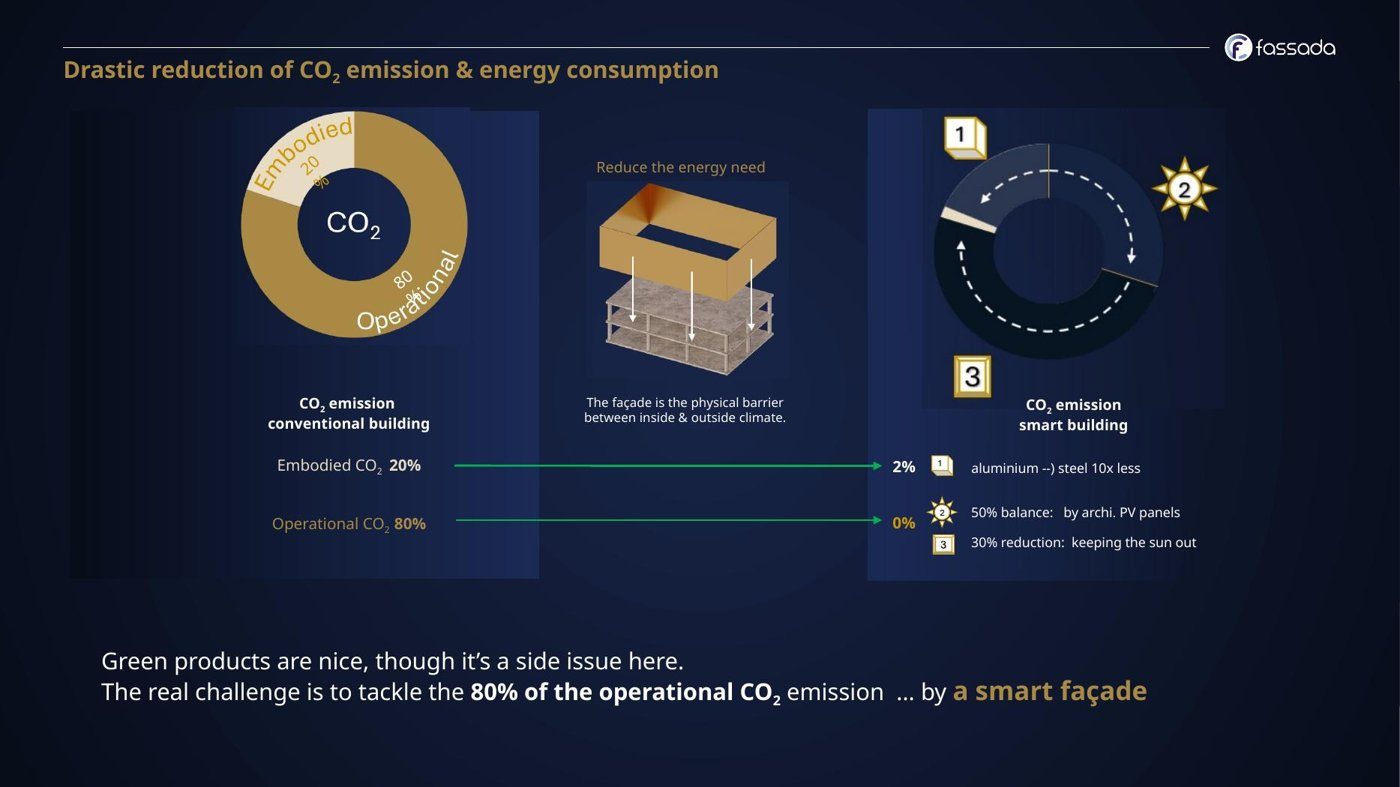 Carbon balance