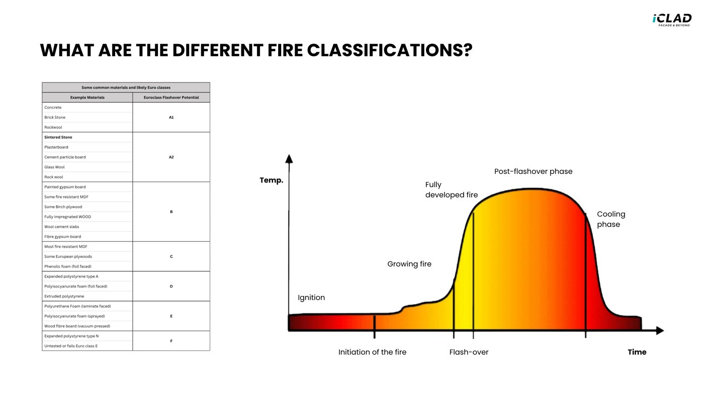 Temperature-versus-time graph of fire classifications with ignition, growth and flashover phases