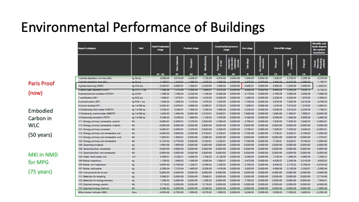 Environmental performance table