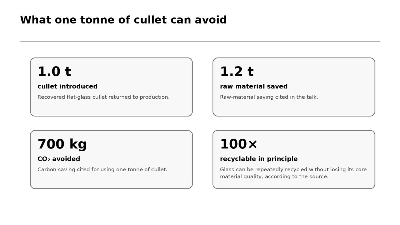 Material and carbon benefit attributed to one tonne of clean glass cullet