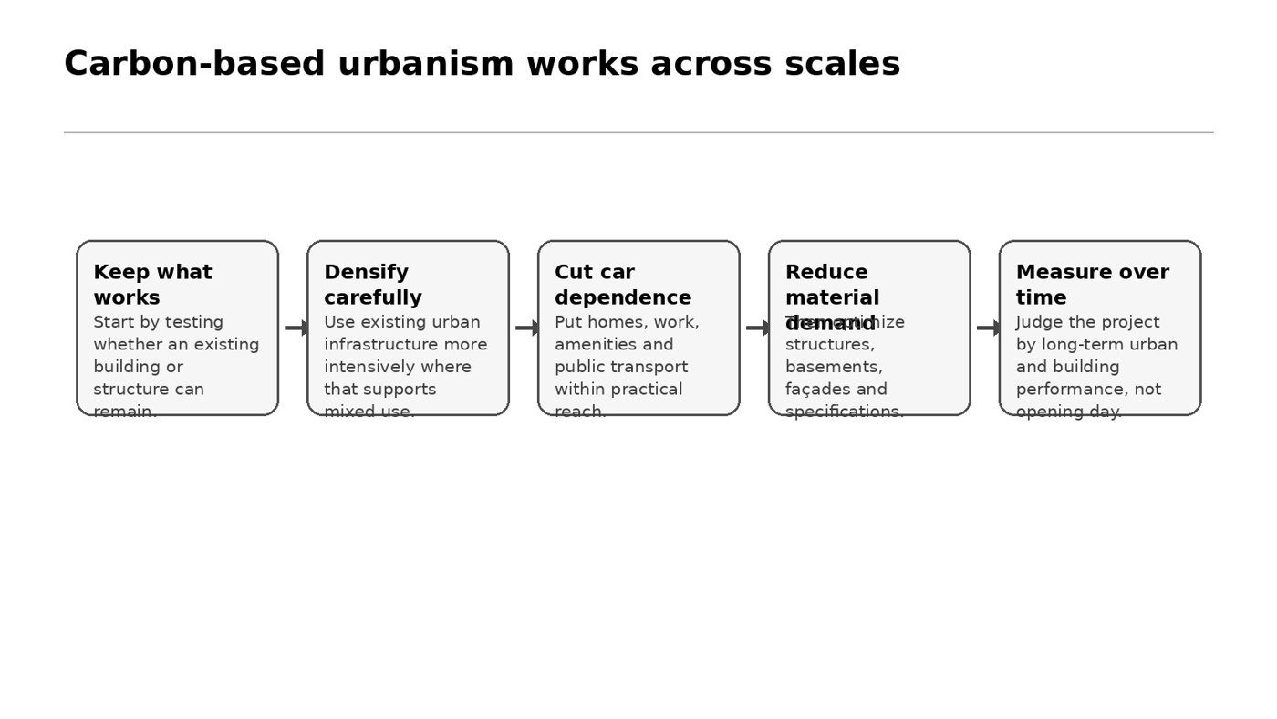 Decision hierarchy from retention to measured material choices