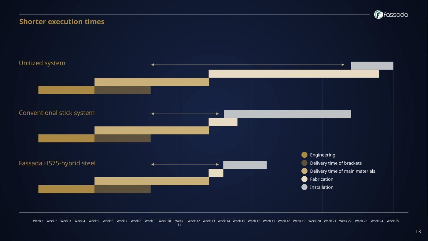 Execution timelines for unitised, stick and hybrid systems