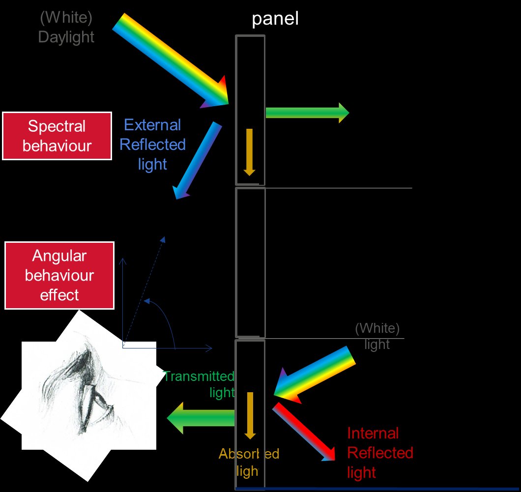 Why the same glazing changes. What a viewer sees depends on the spectral behaviour of the light, the multiple reflections between the coatings and the absorption inside the pane.