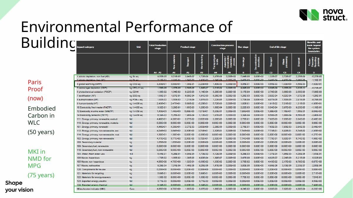 Environmental performance table