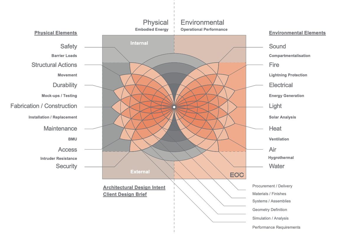 A diagram of façade engineering scope