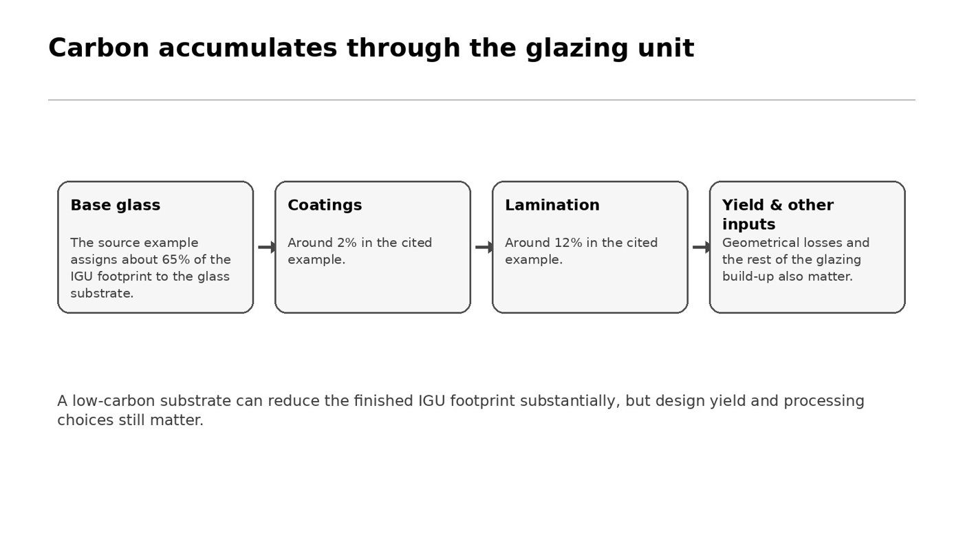 Indicative embodied-carbon shares within an insulating-glass unit