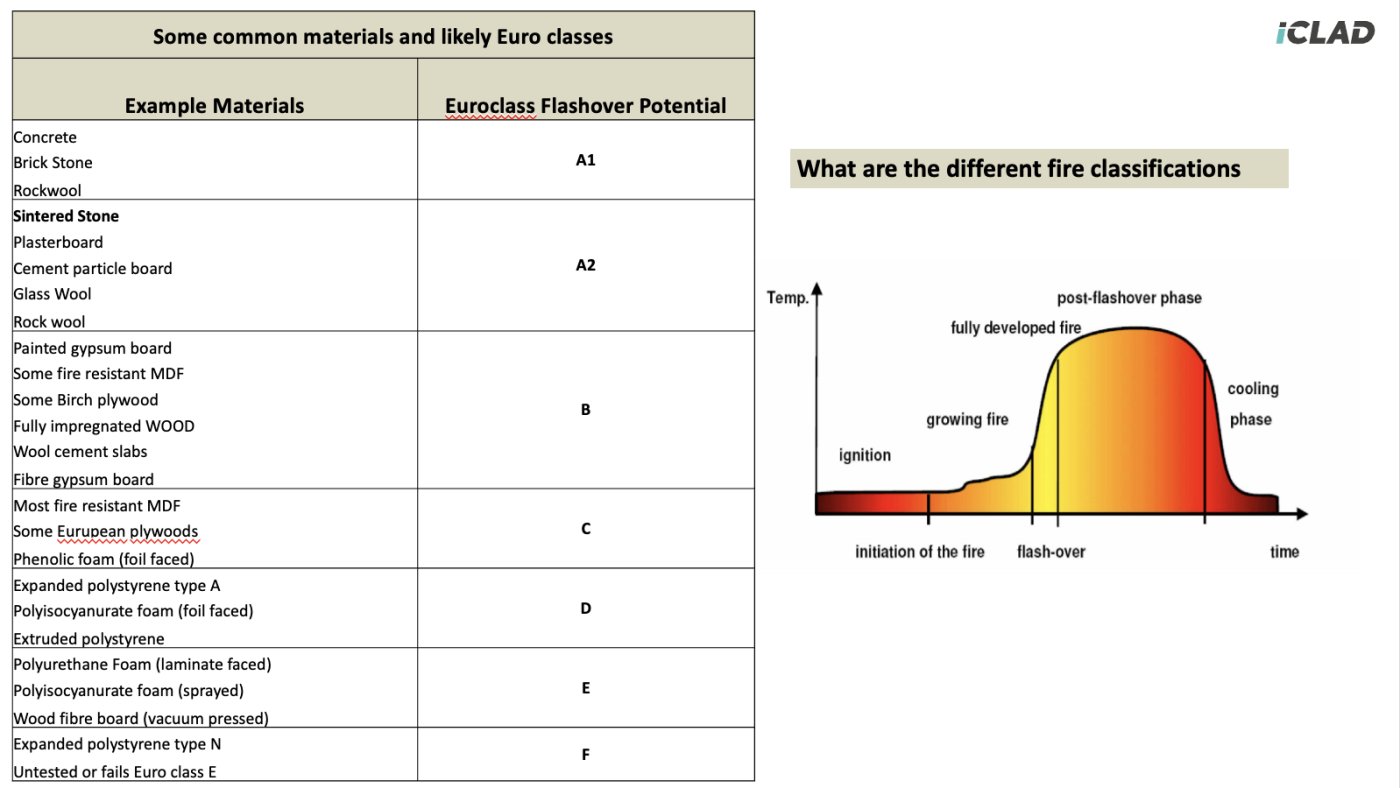 Ignition to flashover. The temperature-against-time curve Aditya used to explain why A1 stops at ignition, A2 at the growing-fire phase and B before flashover.