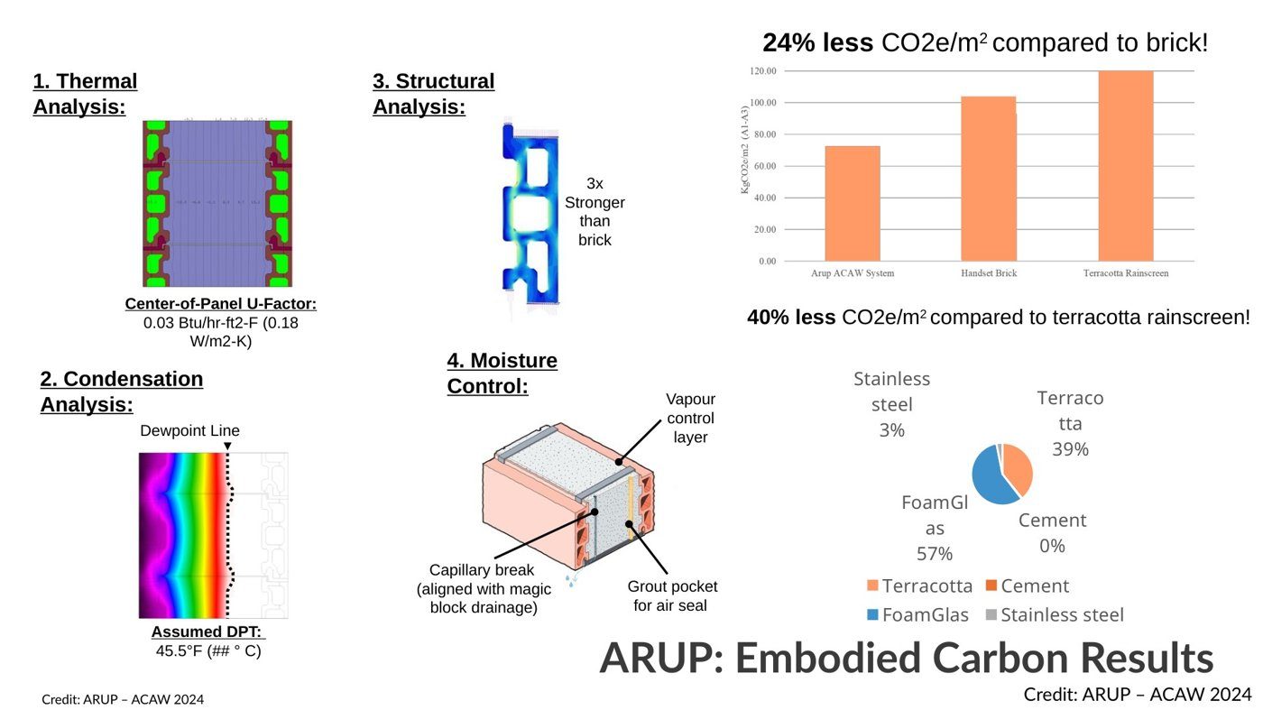 Comparative embodied-carbon results for the terra-cotta approach