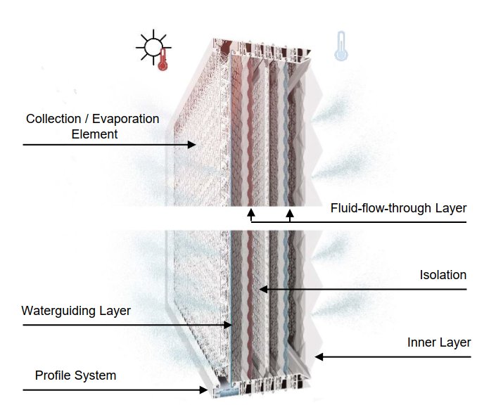 Water held in the wall. One of the lightweight skins Alkan showed: rainwater collected in the façade and released to cool both the building and the environment around it.
