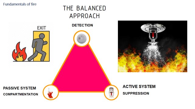 Fire compliance diagram