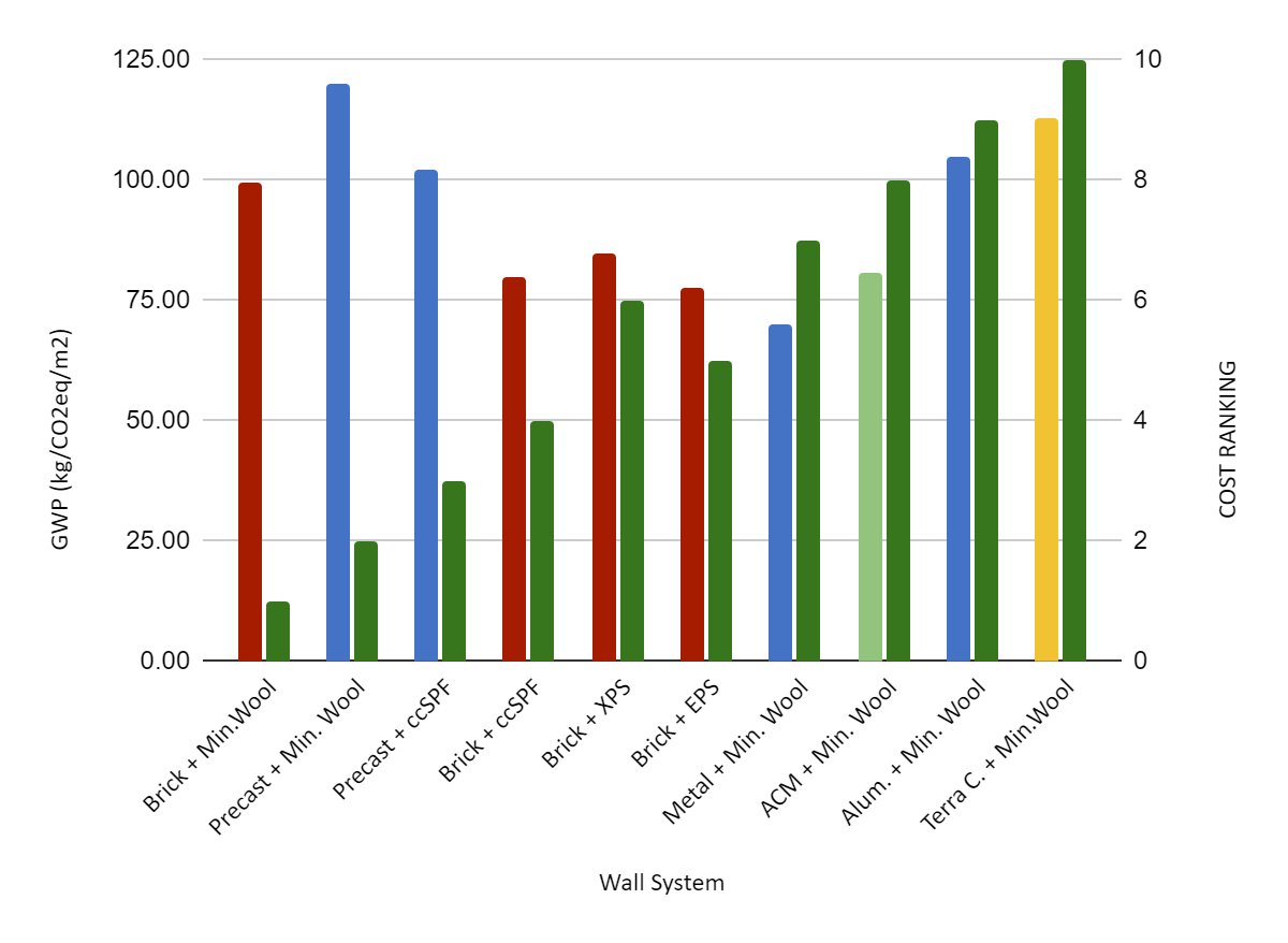 Forty-four projects, ranked. Global warming potential against order-of-magnitude cost across the popular wall assemblies, which narrows sharply once the target is applied.