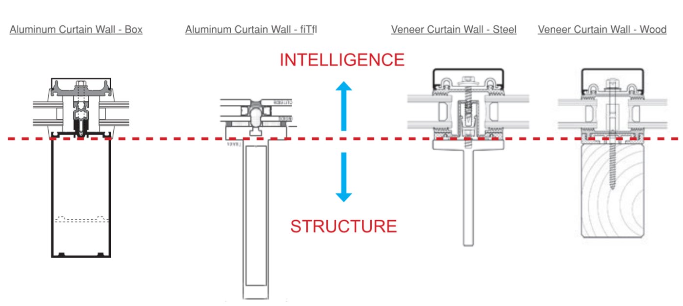 Above the line and below it. O'Hara said everything above carries air, water, thermal continuity and the glass, and everything below it is just structure.