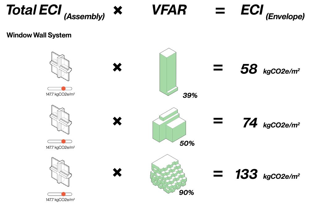 Form multiplied by material. The same assembly lands very differently depending on the shape it is wrapped around – so a complicated form makes low-carbon materials compulsory rather than merely preferable.