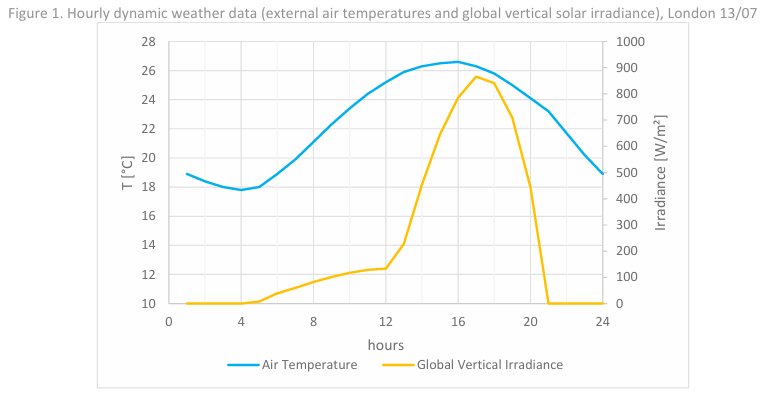 Daily air-temperature and solar-radiation curve