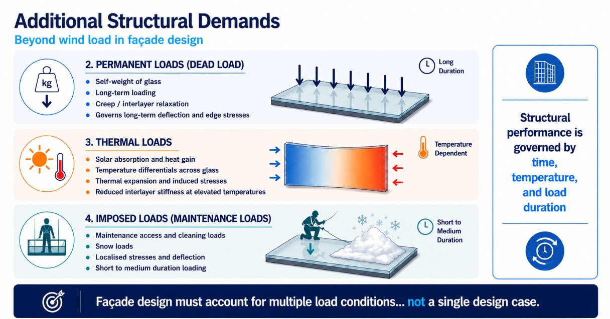 Four loads, not one. Self-weight acts permanently, thermal differentials soften the interlayer, and maintenance access arrives short and concentrated.