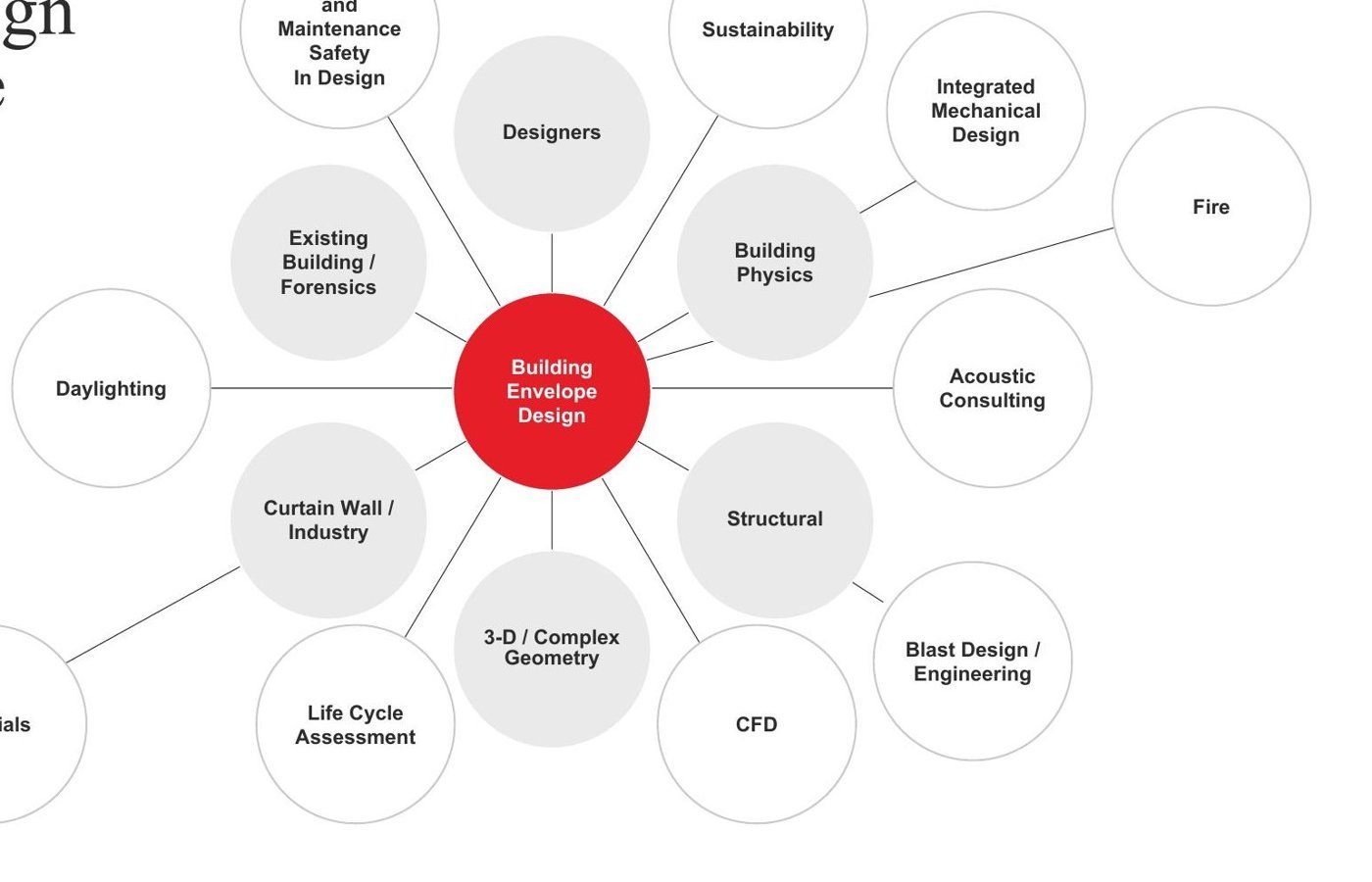 Arup's Total Design framework for the façade