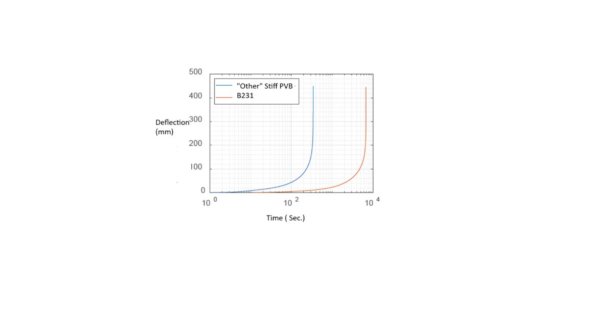 Creep under sustained load. Deflection plotted against time, showing the newer stiff PVB grade holding its shape longer than commonly available stiff PVBs.