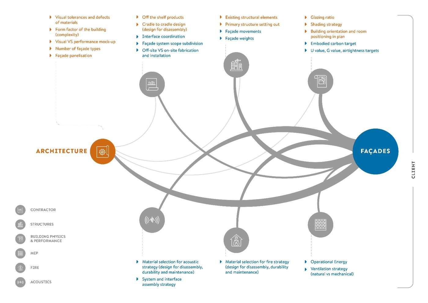 Decision network
