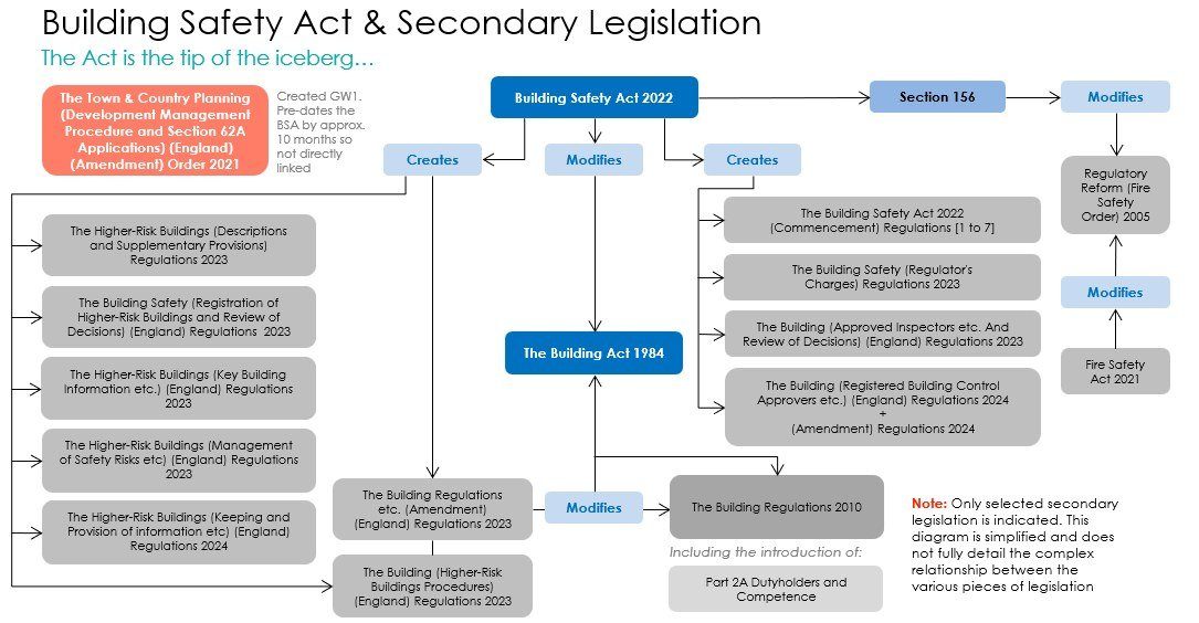 Secondary legislation expands the task