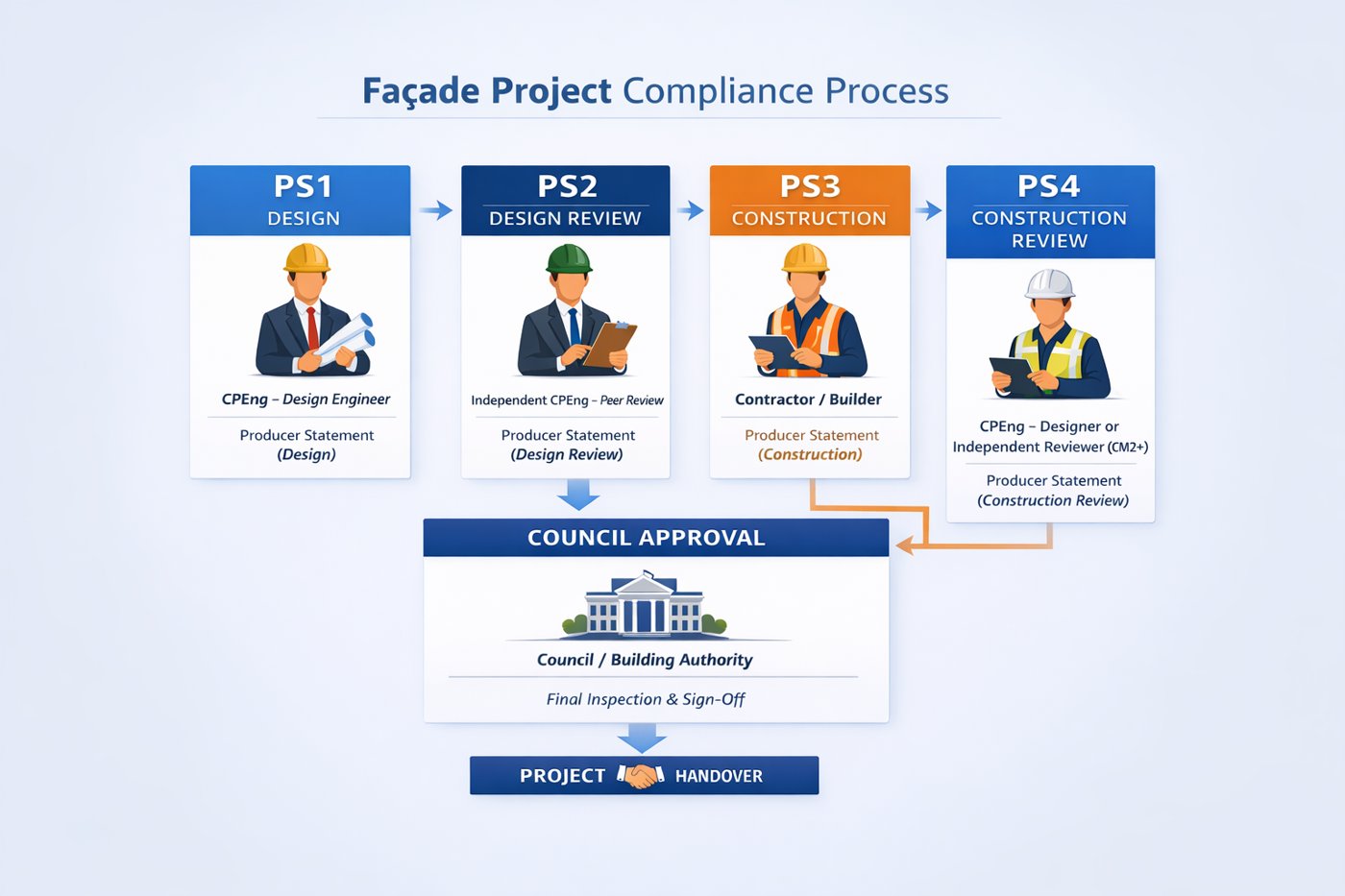 Compliance process graphic