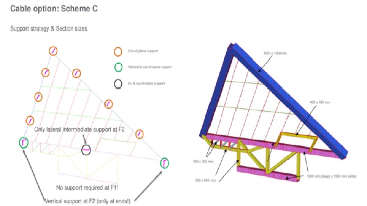 A tennis racket without the shape of one. A triangular frame 40 metres wide and 30 tall, inclined at 35 degrees, resolving its own forces with two rows of horizontal cables and eight inclined ones.