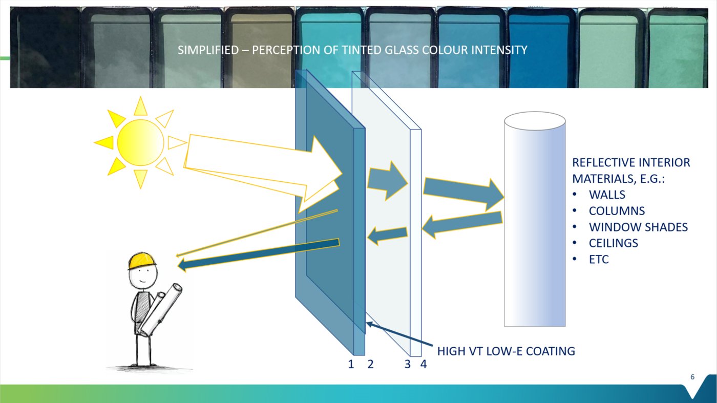 Diagram of light through tinted glass