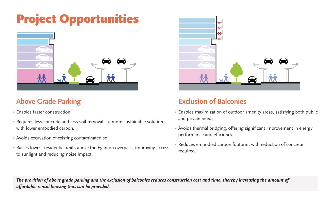 Two decisions, one budget. Contaminated soil encapsulated rather than removed puts the parking above grade; excluding balconies takes out concrete and thermal bridging at once.