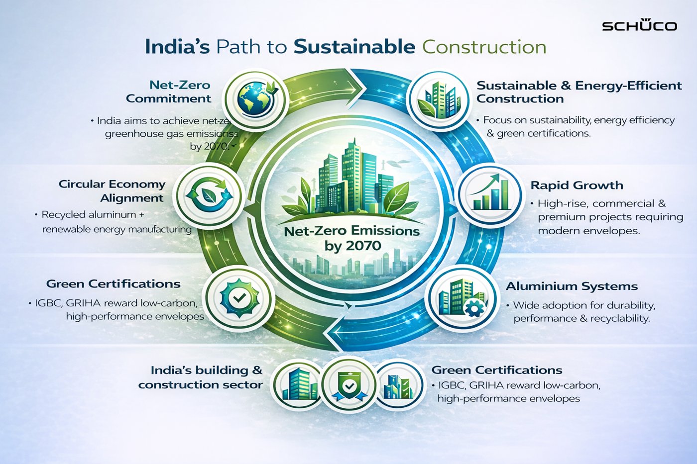 Diagram of India’s path to sustainable construction