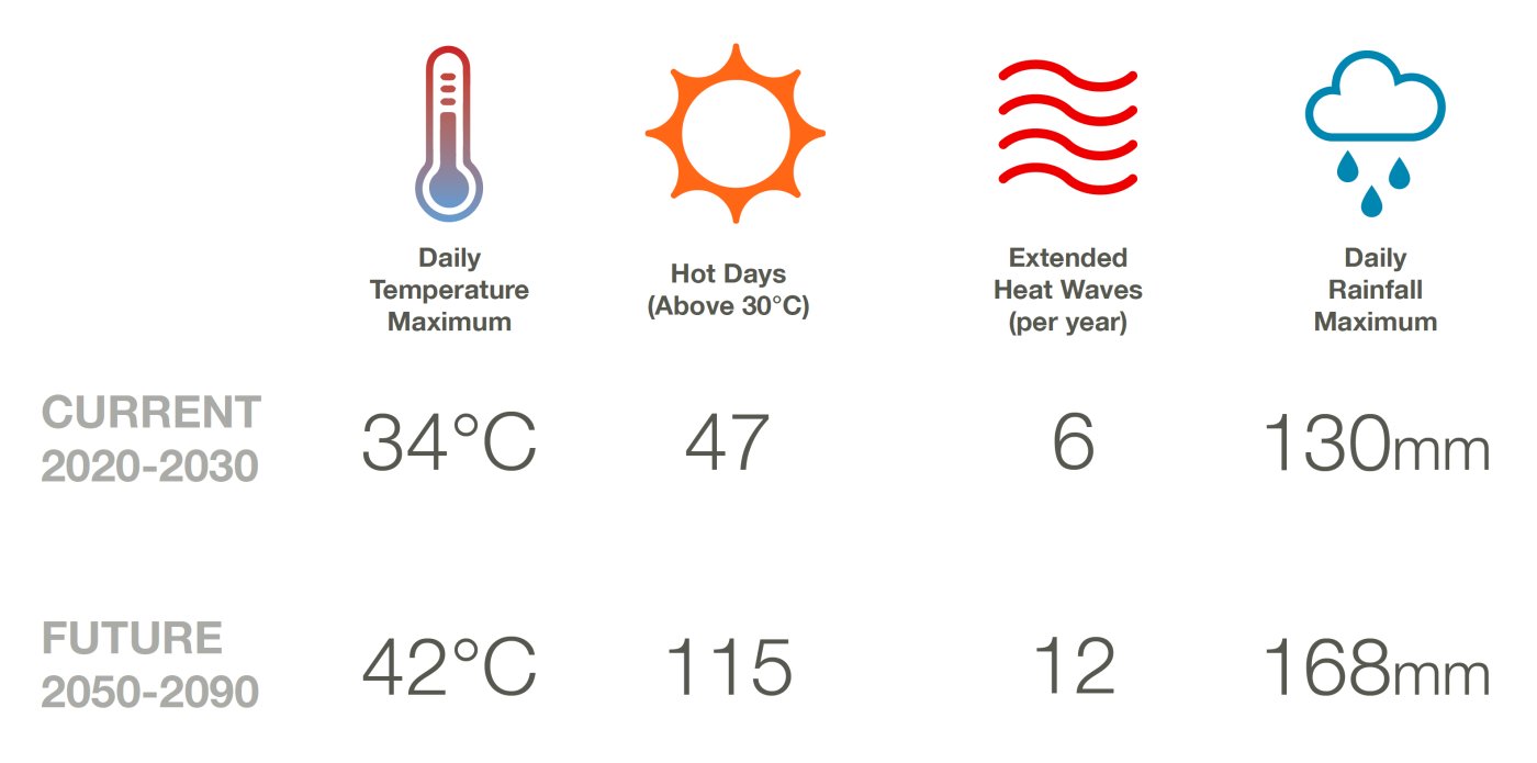 What the envelope is being designed for. Daily maximum, hot days, heat waves and rainfall, now and towards 2090.
