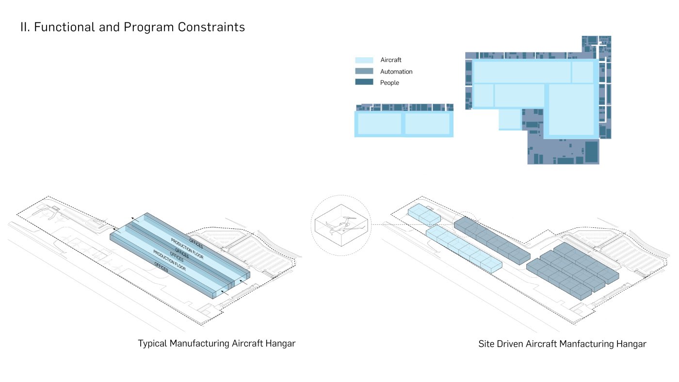 Linear against U-shaped. A conventional hangar lines its offices along one side of the production floor; organising the line around the 40-metre aircraft module instead took daylight from about 40 per cent of the spaces to over 70.