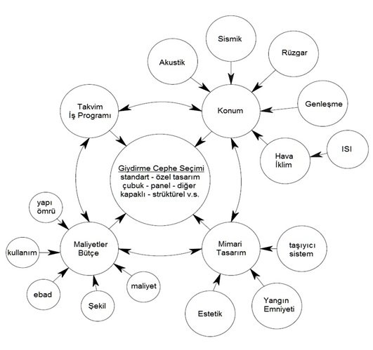 A diagram linking design criteria in circles around a central choice of cladding