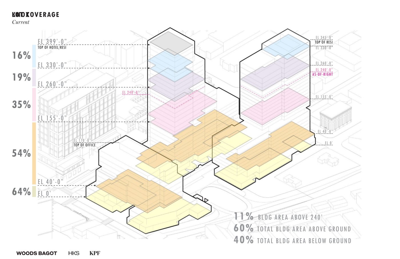 Taller, and less of it. Brown said going above the as-of-right height opened the ground plane, and that coverage at the top of the building is 16 per cent.
