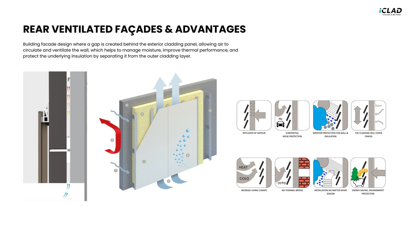 Diagram of a rear-ventilated façade cavity and its advantages