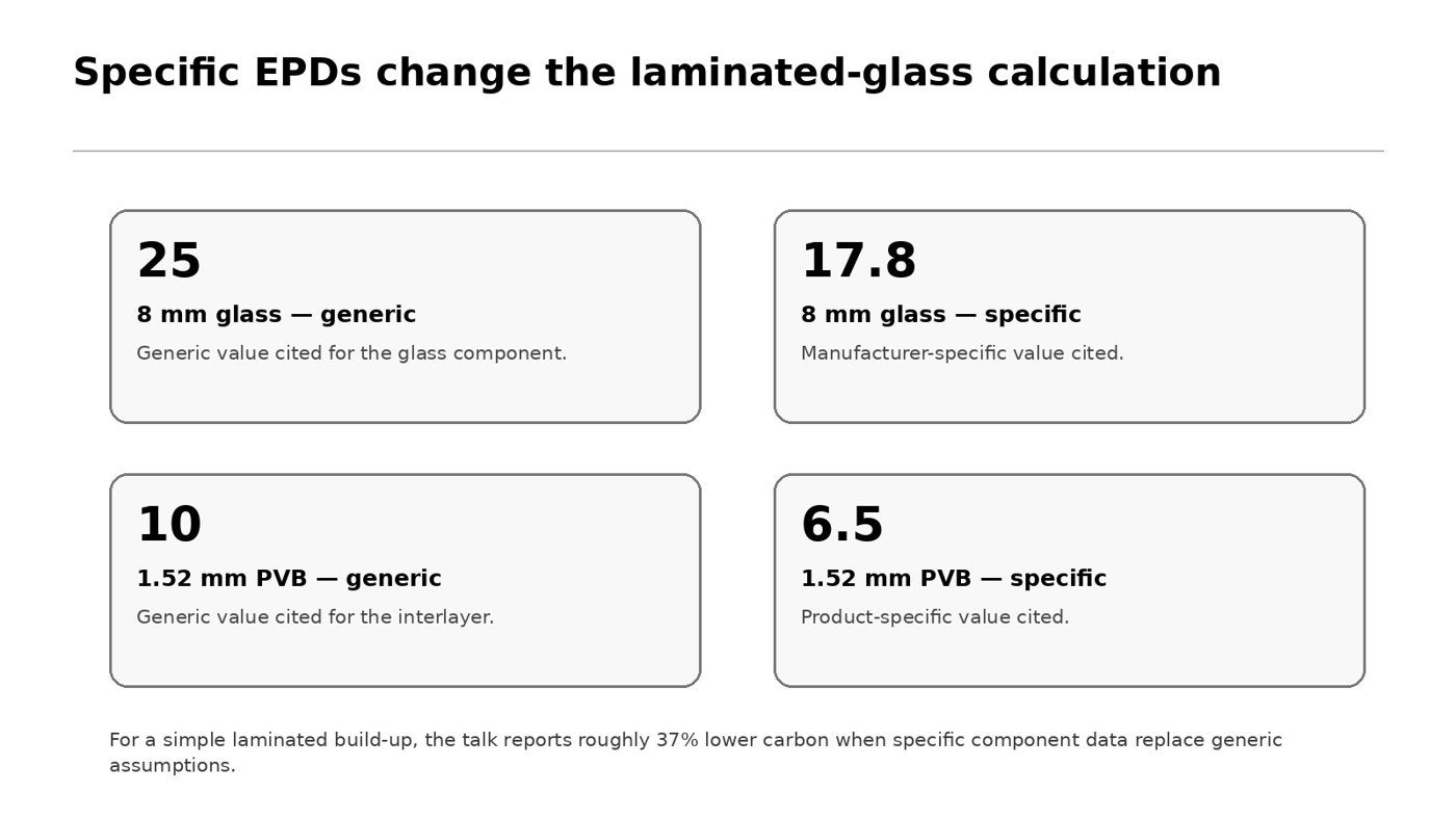 Generic versus specific carbon data for glass and PVB layers