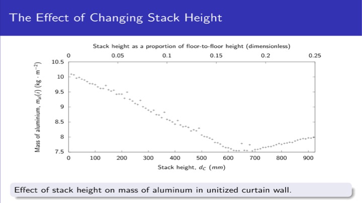Zero is the worst case. Mass against stack height, bottoming out where the bracket sits about 17 per cent of the floor height down.