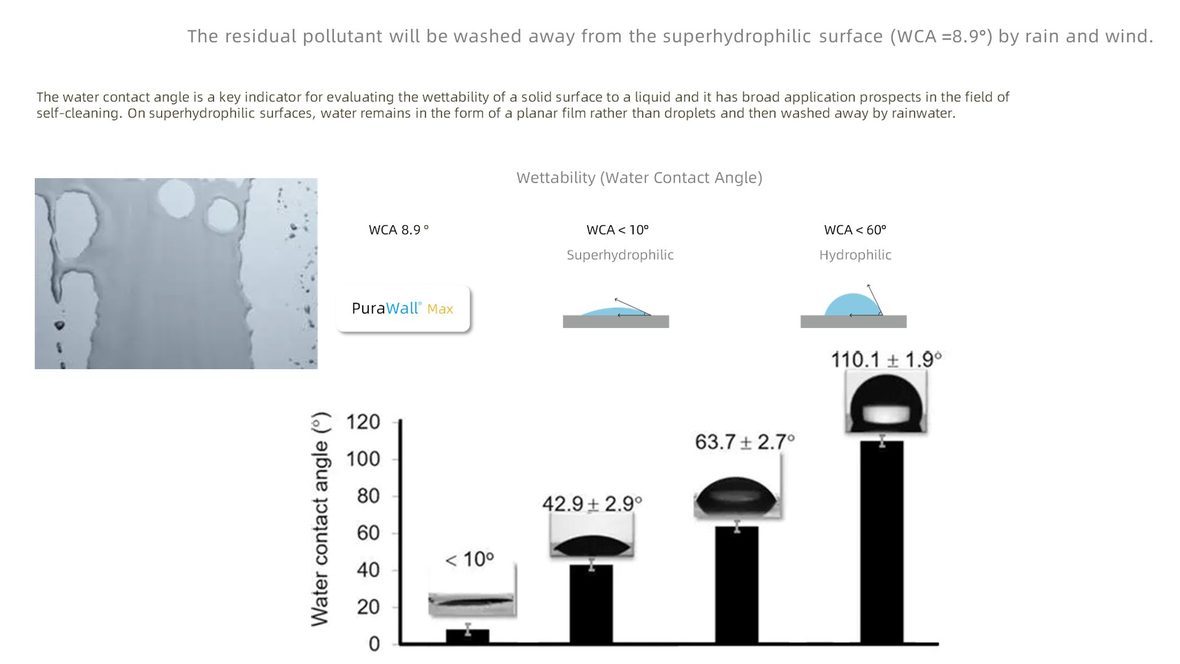 Water contact angle test result