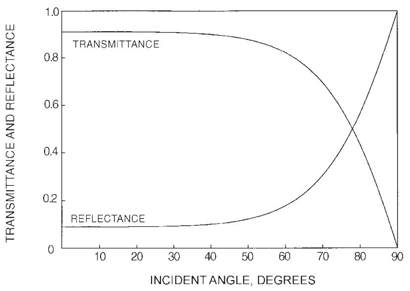 Reflectivity climbs as the sun grazes the surface. As the incident angle moves away from the normal, reflectance rises steeply towards almost 100 per cent, and the relationship holds for every specular reflection whatever the coating.