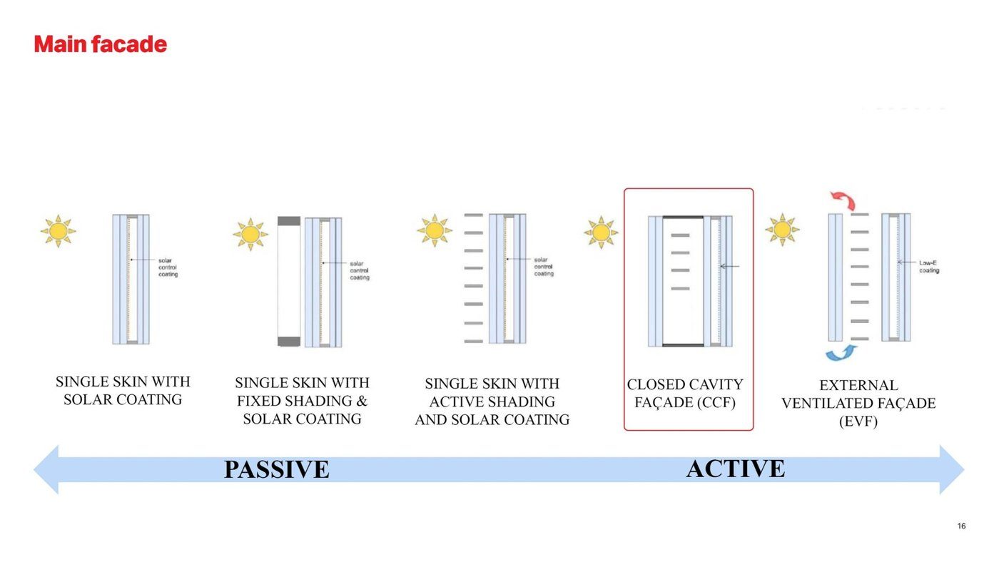 Five routes to solar control