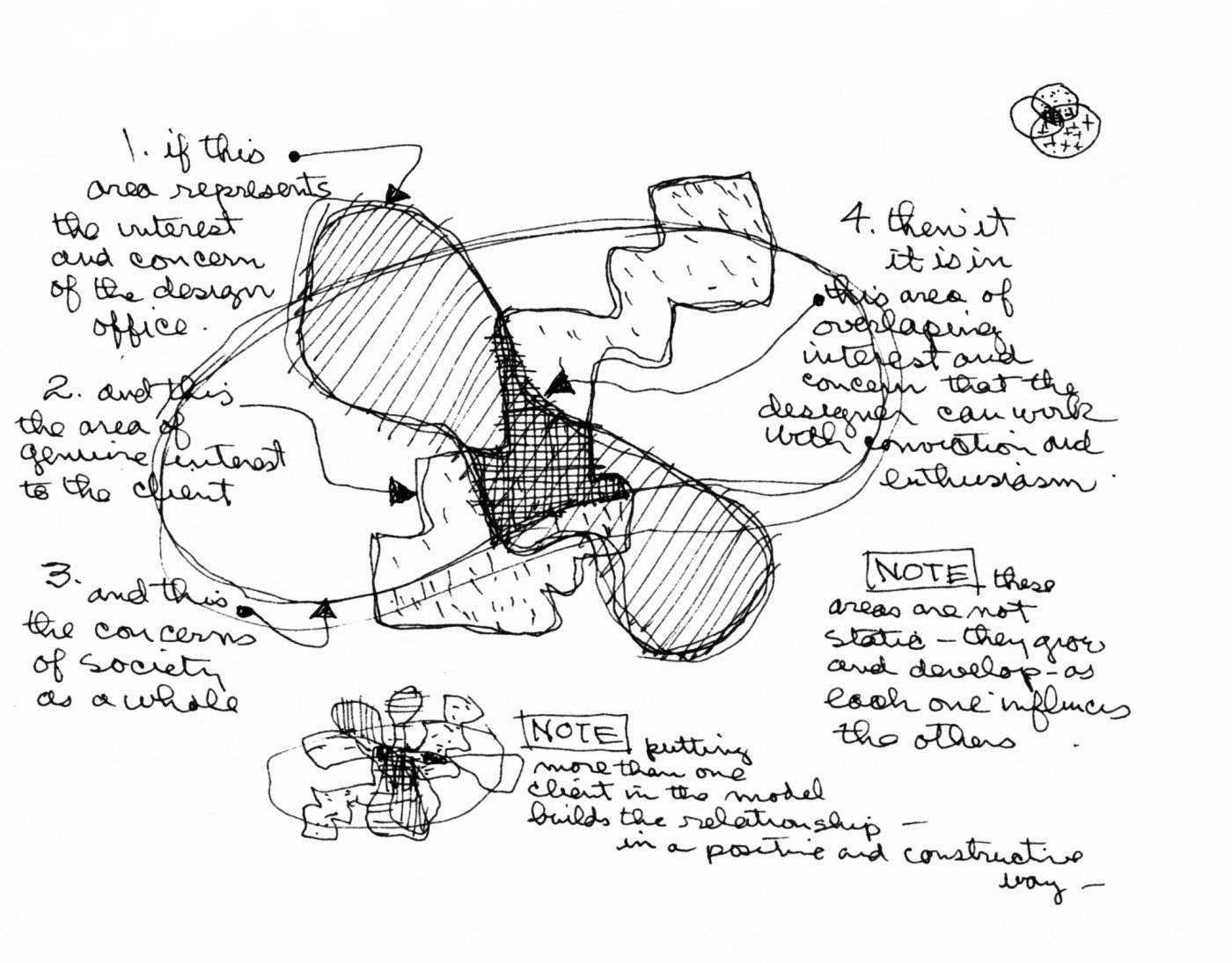 Where the interests overlap. The Eames diagram of the design process, which Conway said he thinks about a lot when working with the team, the consultants and the client.